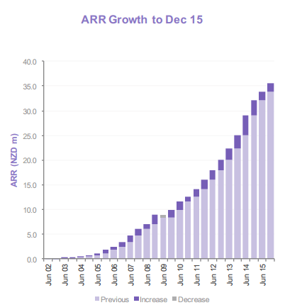 SLI ARR growth