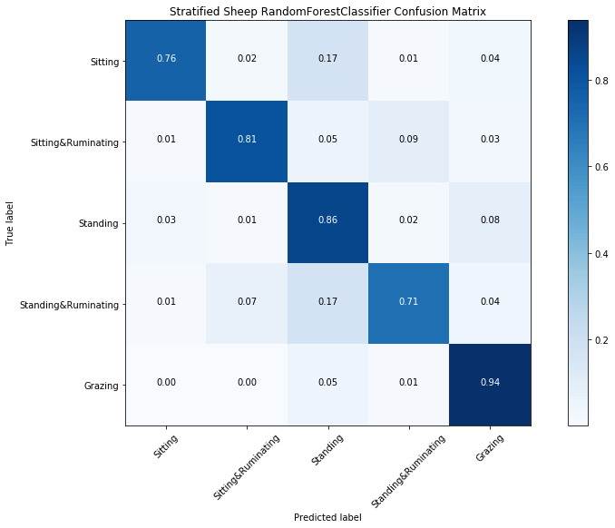 Stratified Sheep RandomForestClassifier Confusion Matrix